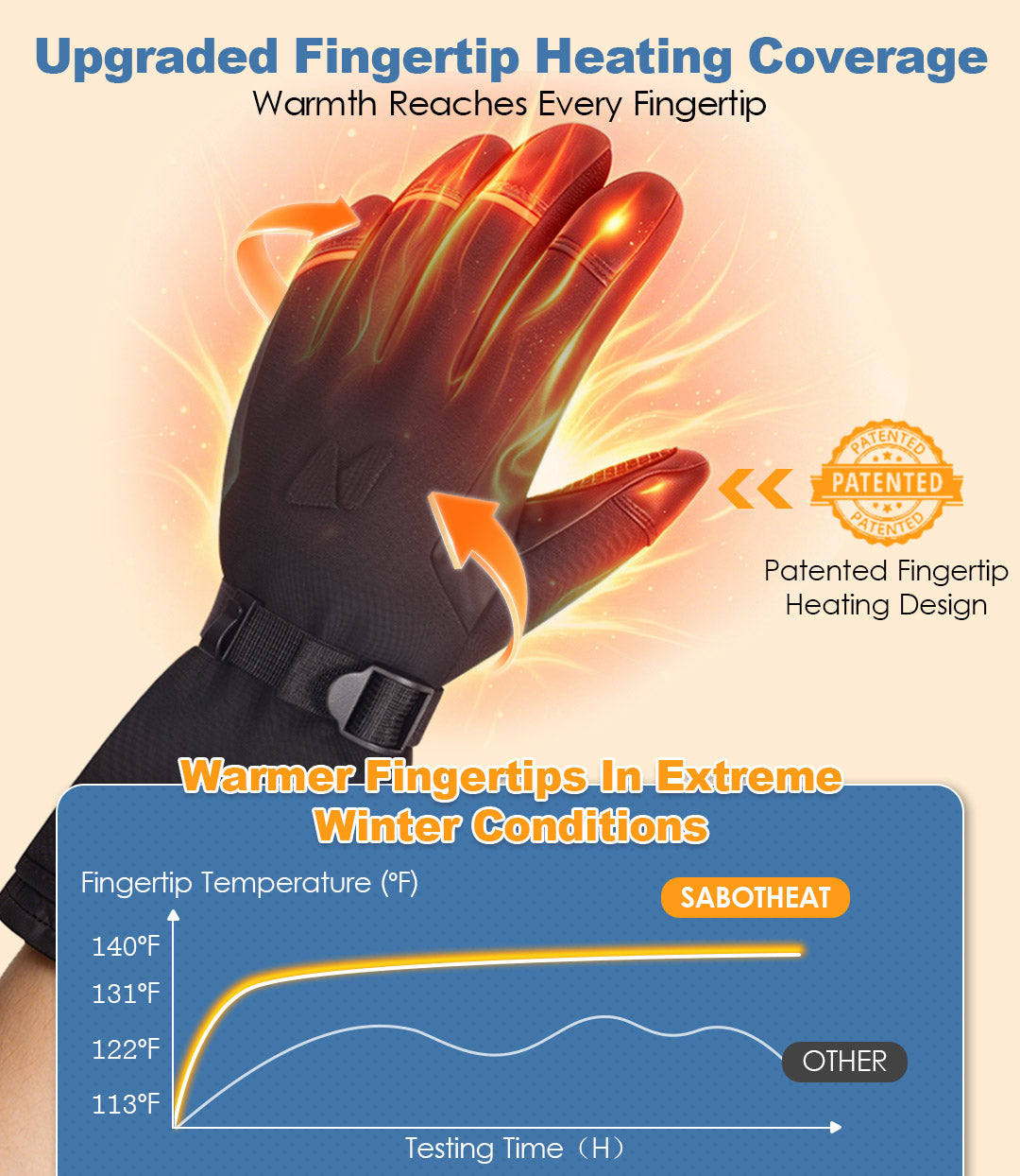 Hompres Heated Gloves for Men Women, 11.1V Rechargeable Electric Heated Work Gloves